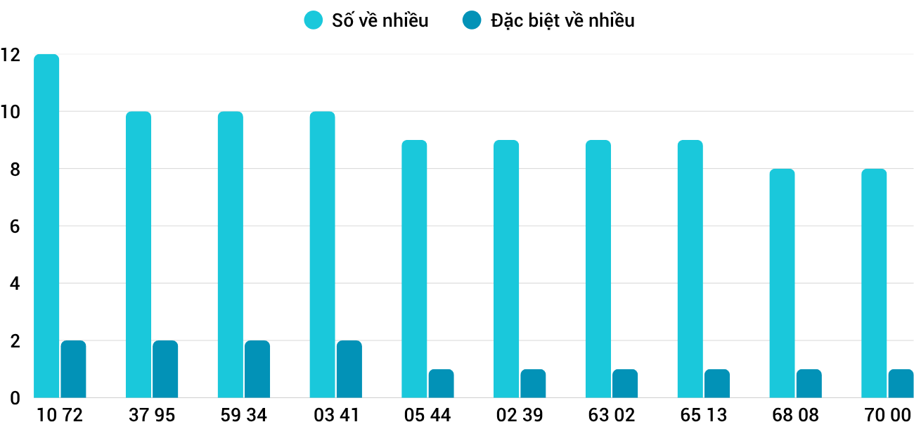 Thong-ke-nhieu-it-xsdno-5-7-2025