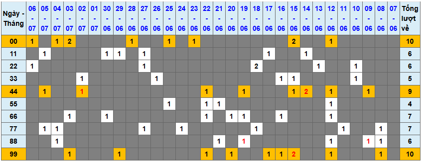 Thống kê kép XSMB 772025 - Phân tích XSMB Thứ 2 hôm nay 1