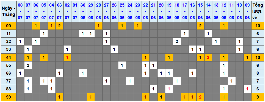 Thống kê kép XSMB 972025 - Phân tích XSMB Thứ 4 hôm nay 1