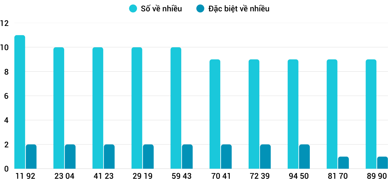 Thống kê XSMT 1372025 - Phân tích Xổ số Miền Trung 13-7 Chủ nhật 5