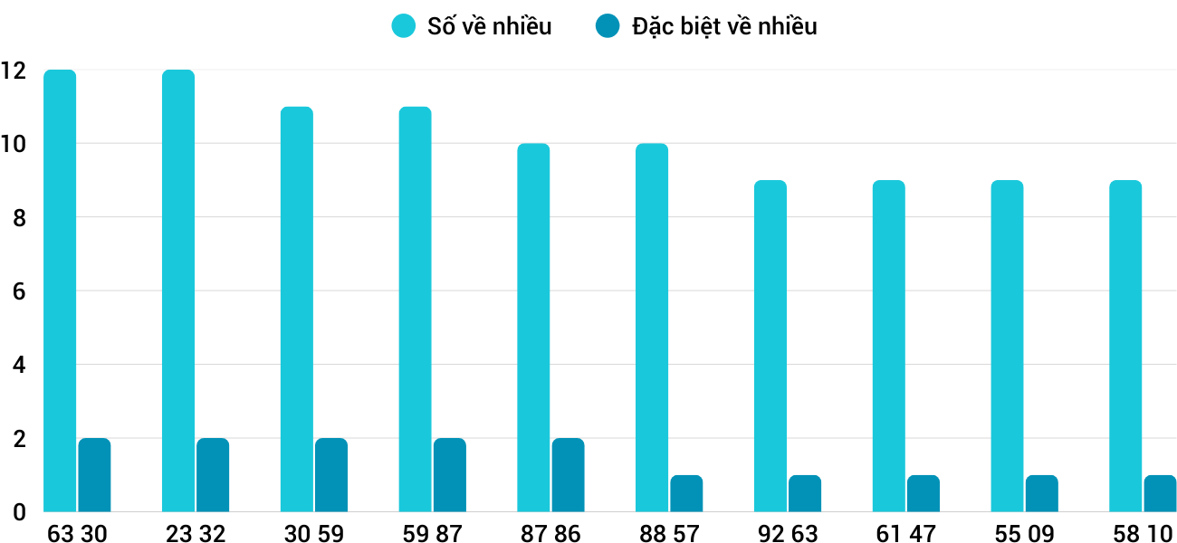 Thống kê XSMT 1372025 - Phân tích Xổ số Miền Trung 13-7 Chủ nhật 3