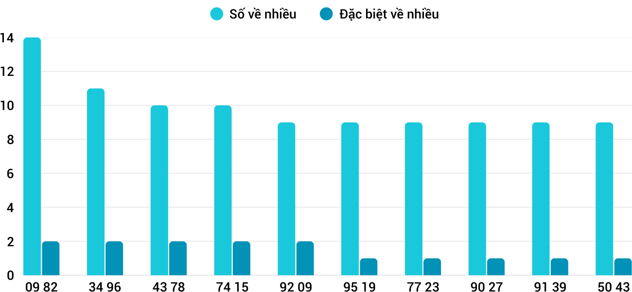 Thống kê XSMT 1372025 - Phân tích Xổ số Miền Trung 13-7 Chủ nhật 1