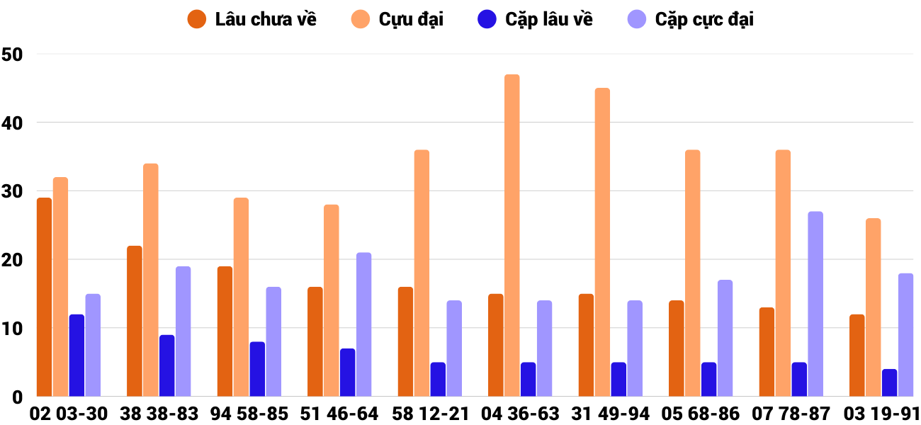 Thong-ke-cap-so-lau-chua-xuat-hien-xskh-16-7-2025