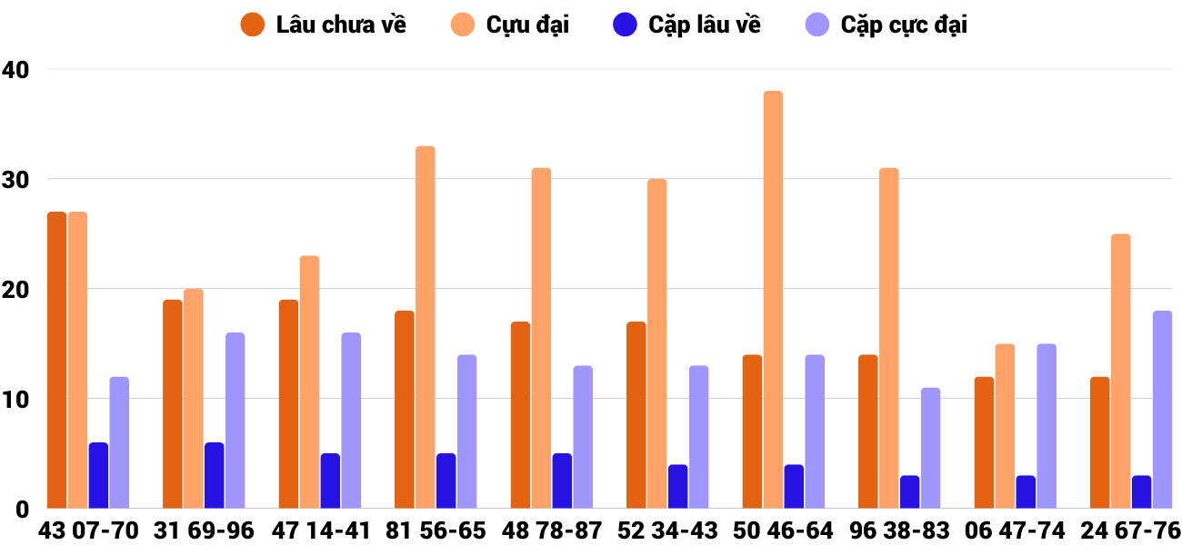 Thong-ke-cap-so-lau-chua-xuat-hien-xsqna-15-7-2025