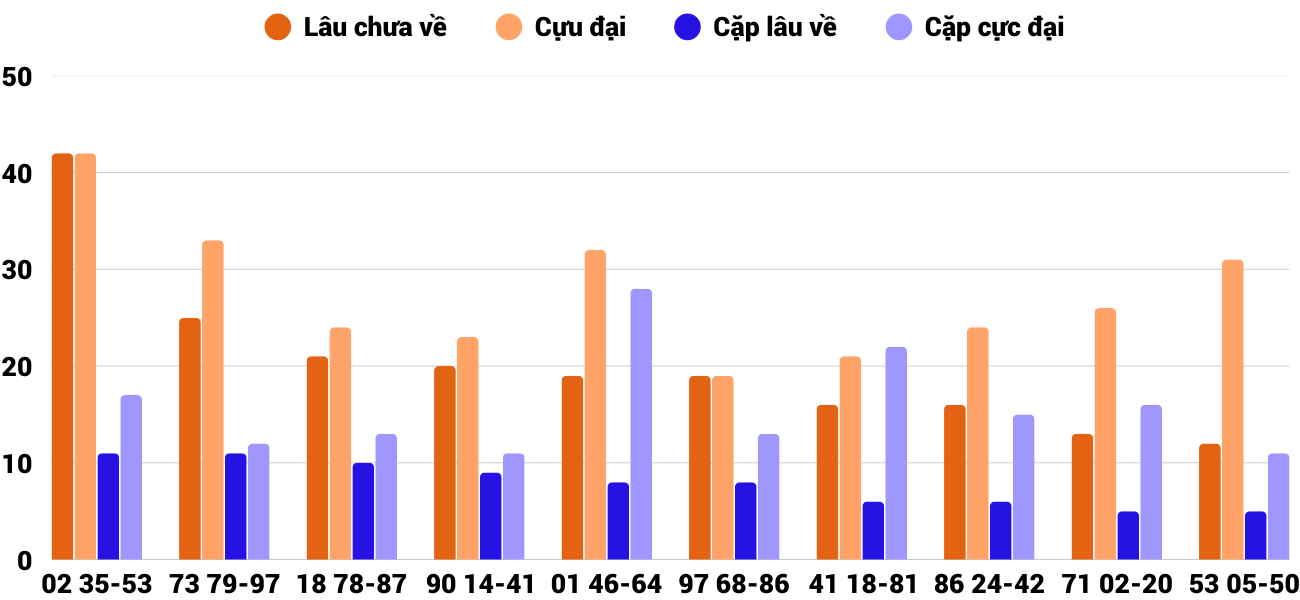 Thong-ke-cap-so-lau-chua-xuat-hien-xtth-14-7-2025 Thong-ke-cap-so-lau-chua-xuat-hien-xtth-14-7-2025