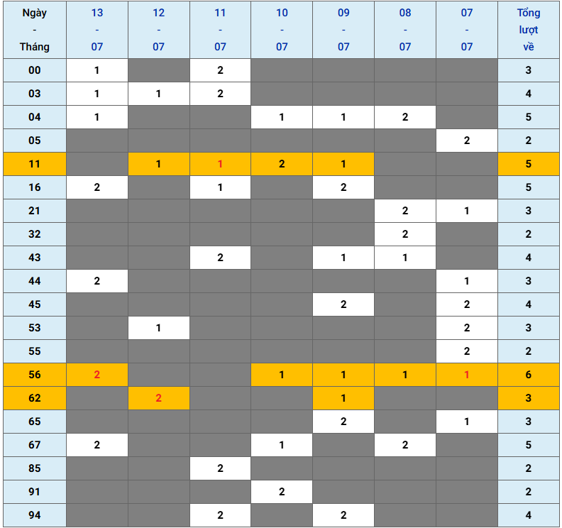 XSMB tuần qua có gì Tuần từ 772025 đến 1372025 2