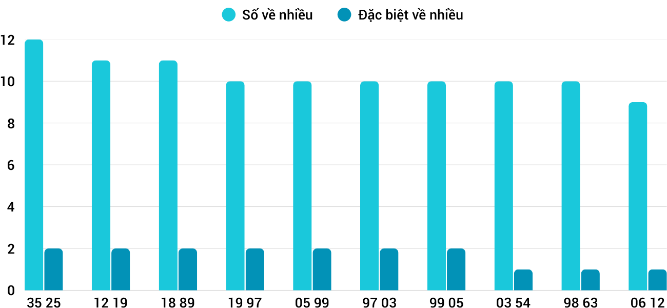 Thong-ke-nhieu-it-xsdng-16-7-2025