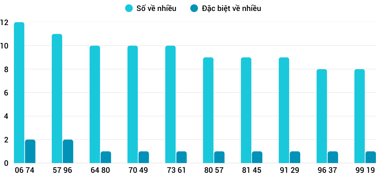 Thong-ke-nhieu-it-xsgl-18-7-2025 Thong-ke-nhieu-it-xsgl-18-7-2025