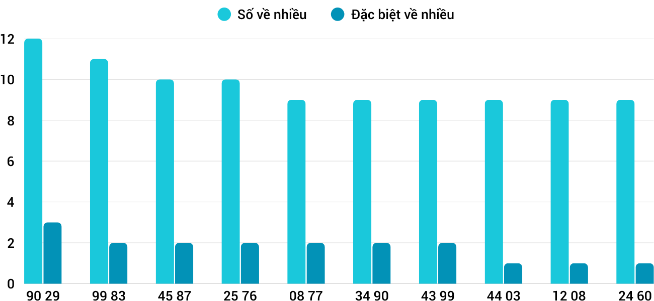 Thong-ke-nhieu-it-xsnt-18-7-2025 Thong-ke-nhieu-it-xsnt-18-7-2025