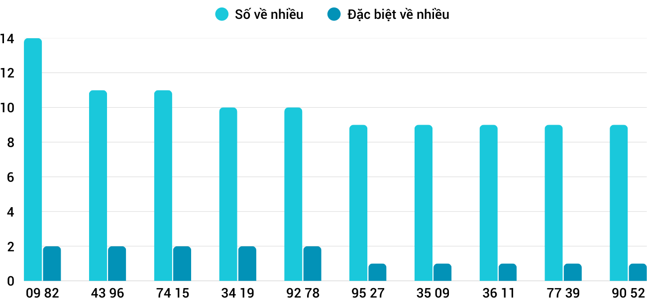 Thong-ke-nhieu-it-xstth-14-7-2025 Thong-ke-nhieu-it-xstth-14-7-2025