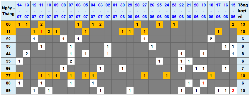 Thống kê kép XSMB 1572025 - Phân tích XSMB Thứ 3 hôm nay 1