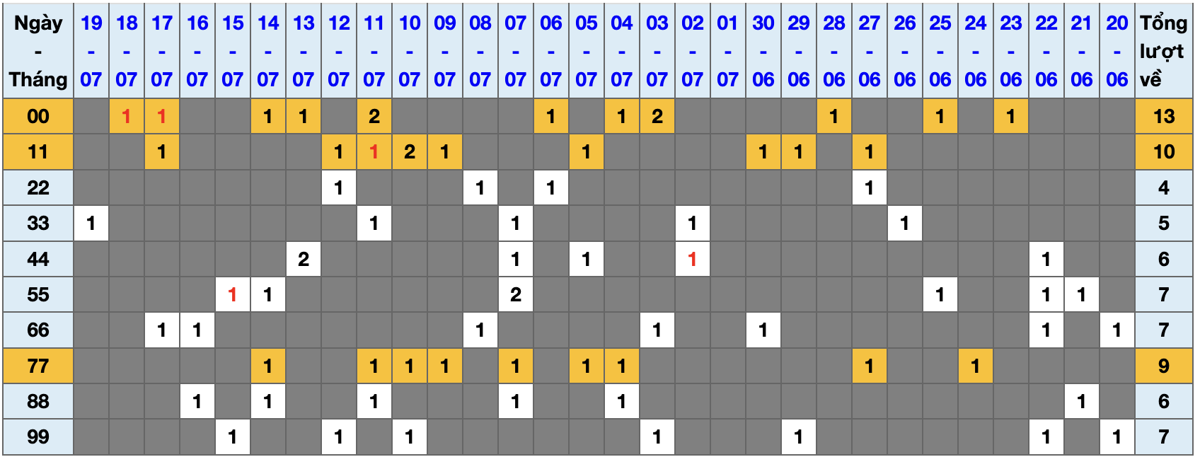 Thống kê kép XSMB 2072025 - Phân tích XSMB Chủ nhật hôm nay 1