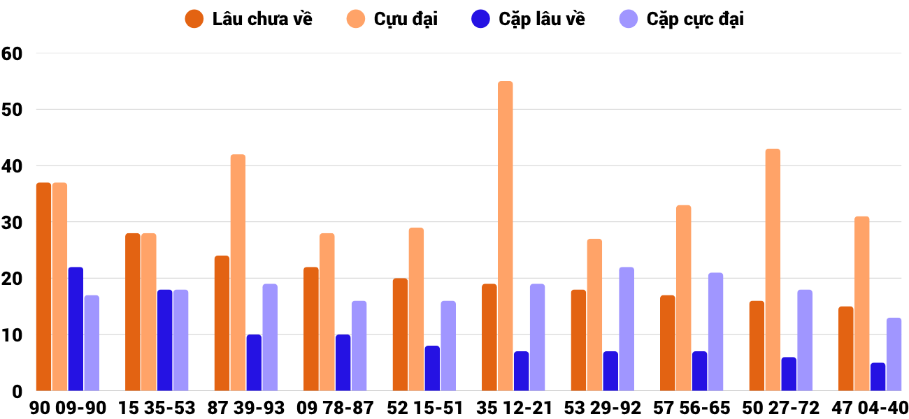 Thong-ke-cap-so-lau-chua-xuat-hien-xsdng-23-7-2025