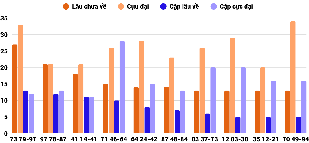 Thong-ke-cap-so-lau-chua-xuat-hien-xstth-21-7-2025