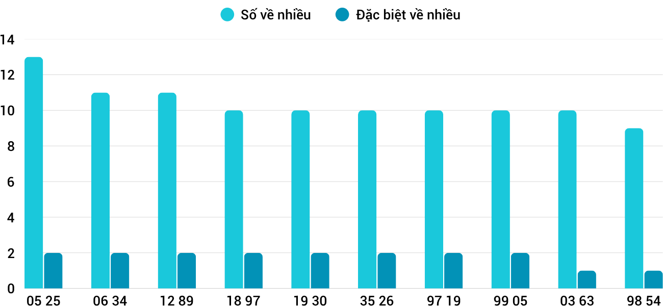 Thong-ke-nhieu-it-xsdng-23-7-2025