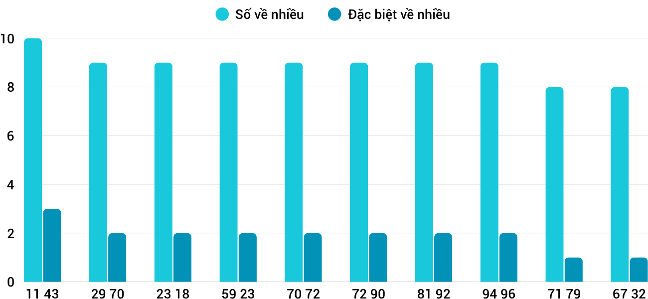 Thong-ke-nhieu-it-xskh-23-7-2025