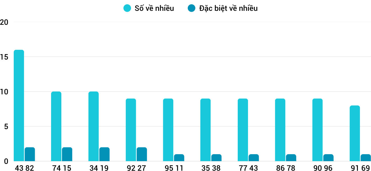 Thong-ke-nhieu-it-xstth-21-7-2025