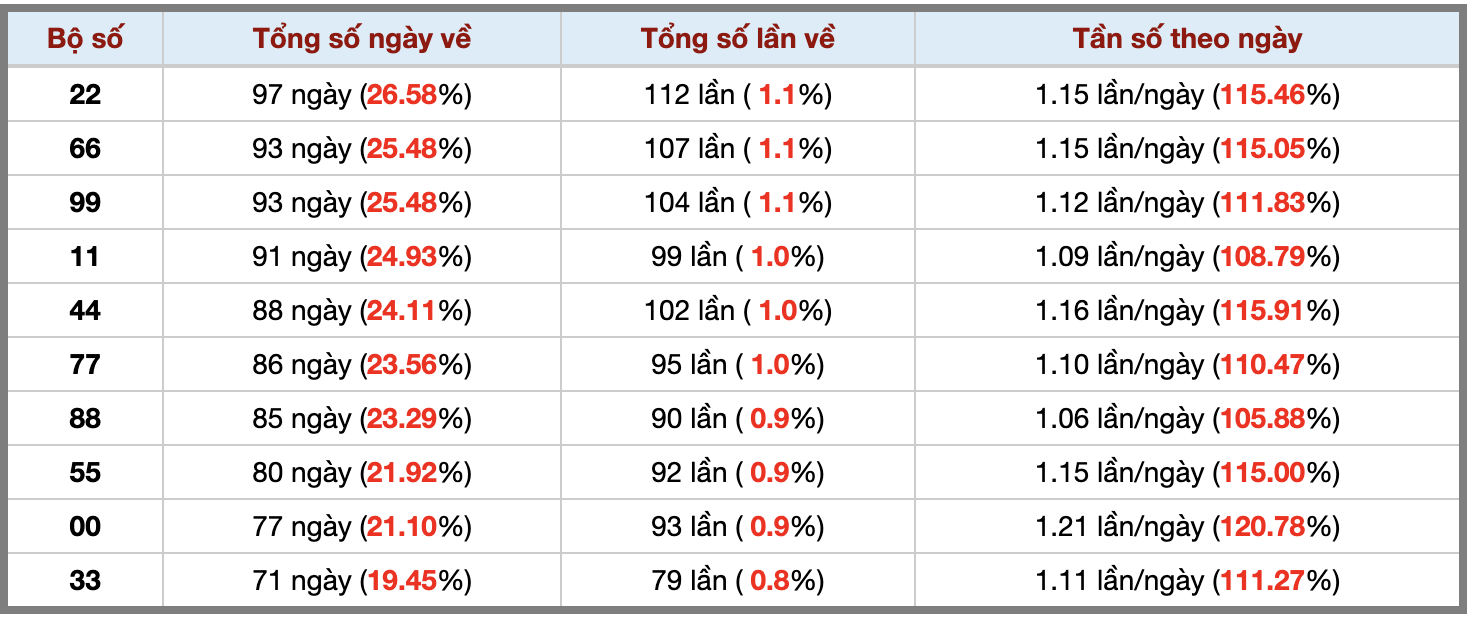 Thống kê kép XSMB 2272025 - Phân tích XSMB Thứ 3 hôm nay 3