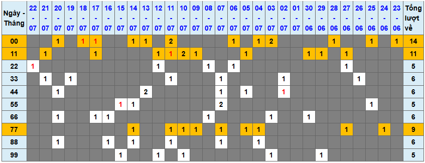 Thống kê kép XSMB 2372025 - Phân tích XSMB Thứ 4 hôm nay 1