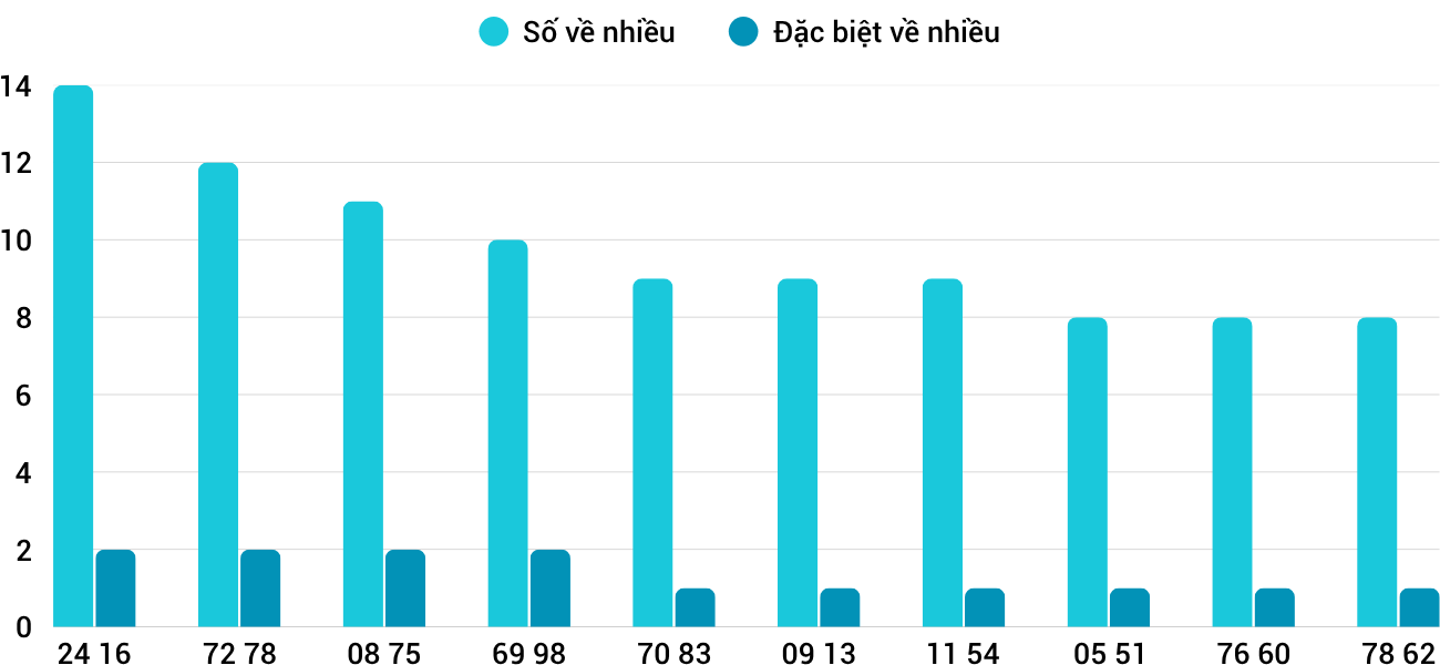 Thống kê XSMT 2972025 - Phân tích Xổ số Miền Trung 29-7 Thứ 3 1