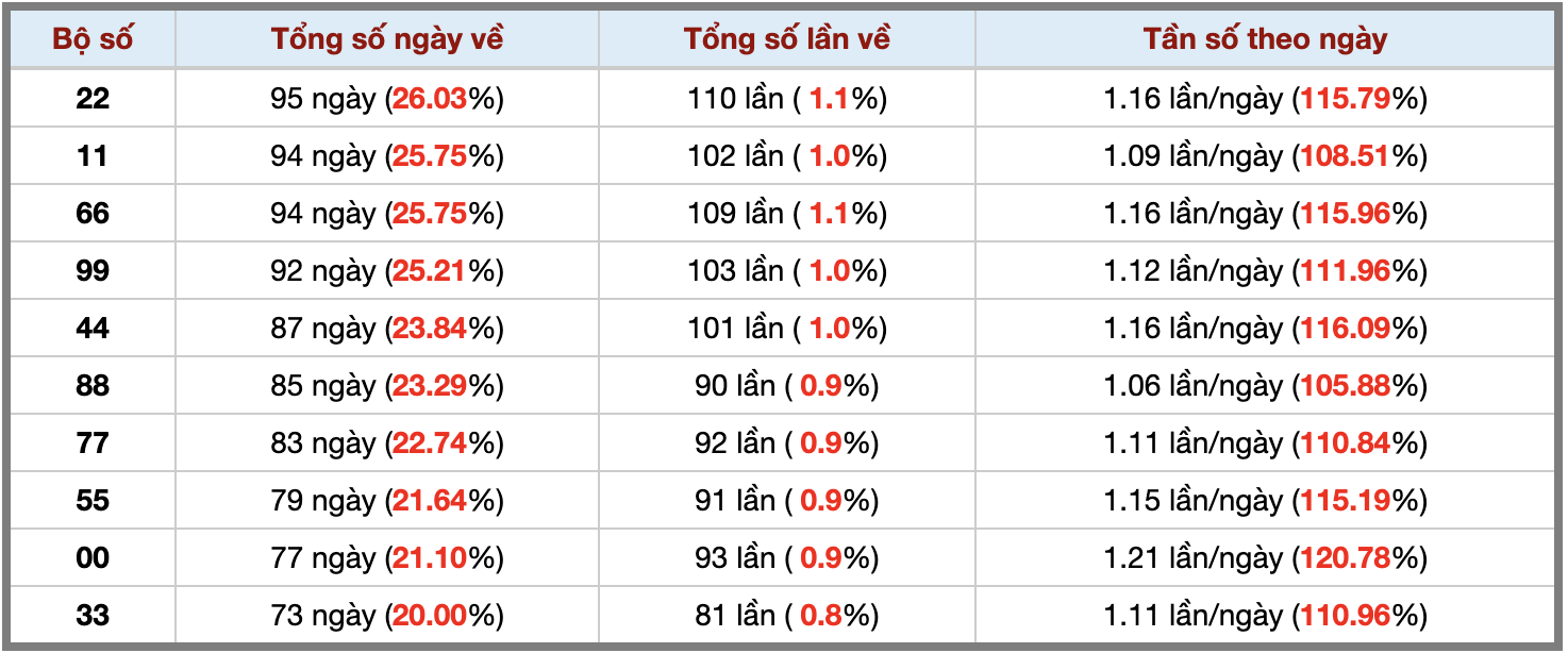 Thống kê kép XSMB 2672025 - Phân tích XSMB Thứ 7 hôm nay 3 Thống kê kép XSMB 2672025 - Phân tích XSMB Thứ 7 hôm nay 3