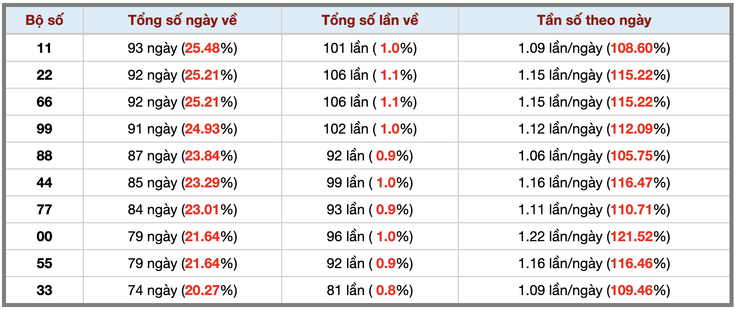 Thống kê kép XSMB 182025 - Phân tích XSMB Thứ 6 hôm nay 3 Thống kê kép XSMB 182025 - Phân tích XSMB Thứ 6 hôm nay 3