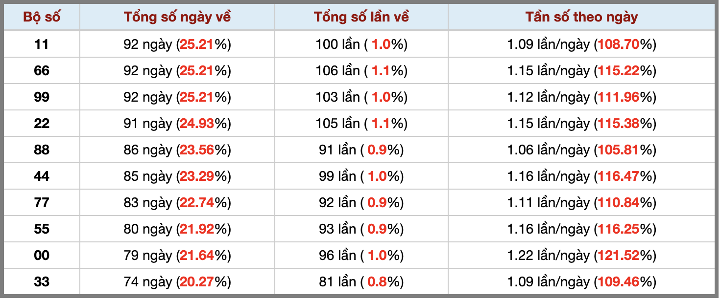 Thống kê kép XSMB 282025 - Phân tích XSMB Thứ 7 hôm nay 3 Thống kê kép XSMB 282025 - Phân tích XSMB Thứ 7 hôm nay 3