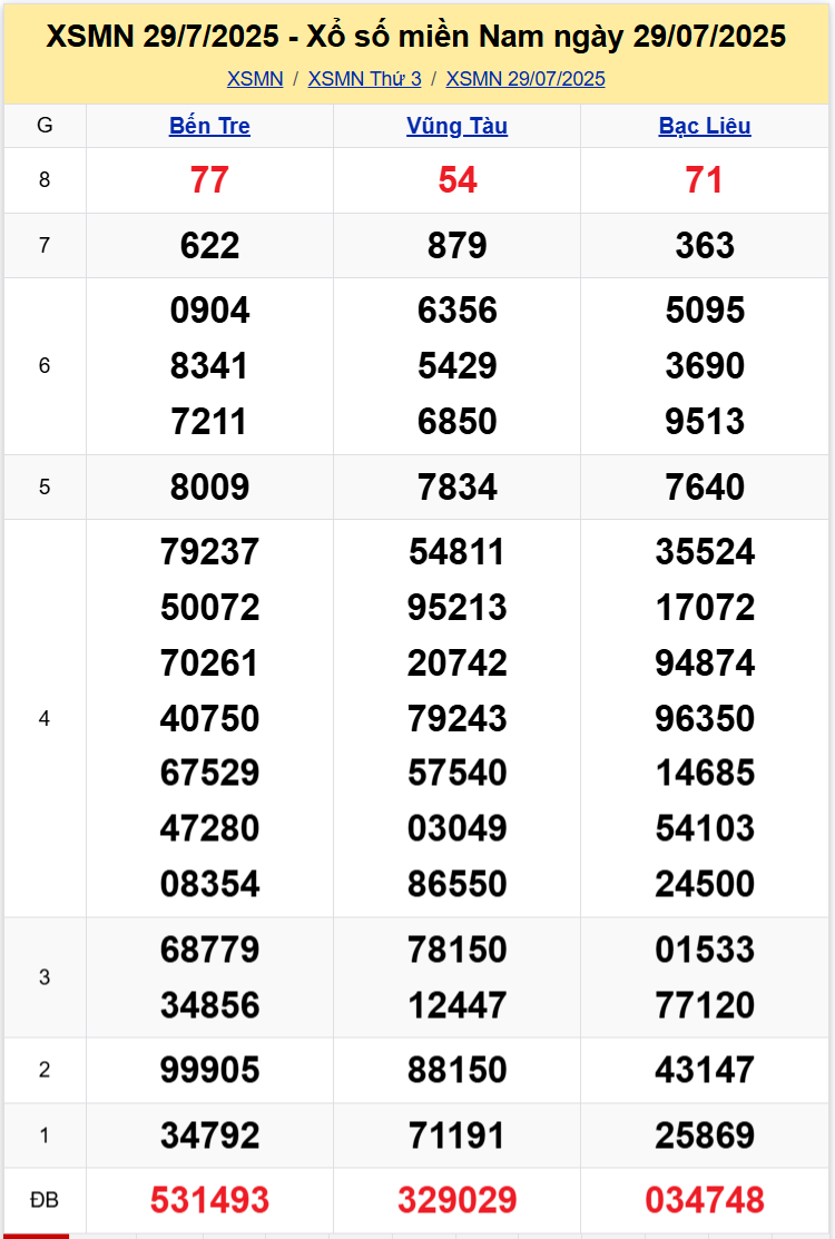 Thống Kê XSMN 05082025 - Dữ Liệu Xổ Số Miền Nam Thứ 3 ngày 58 1