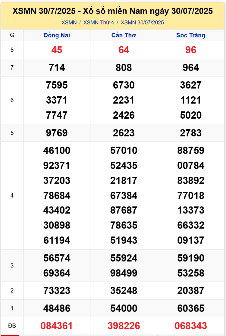 Thống Kê XSMN 06082025 - Tổng Hợp Xổ Số Miền Nam Thứ 4 ngày 68 1