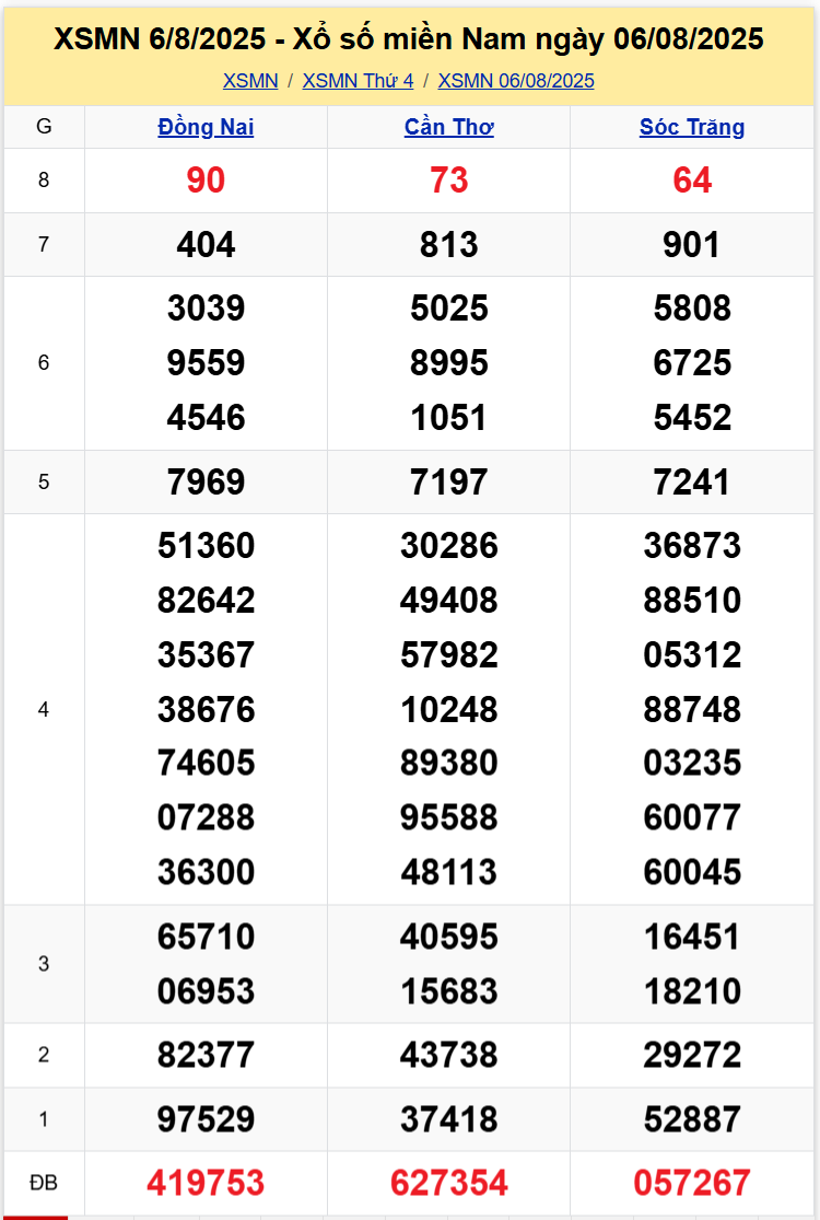 Thống Kê XSMN 13082025 - Tổng Hợp Xổ Số Miền Nam Thứ 4 ngày 138 1
