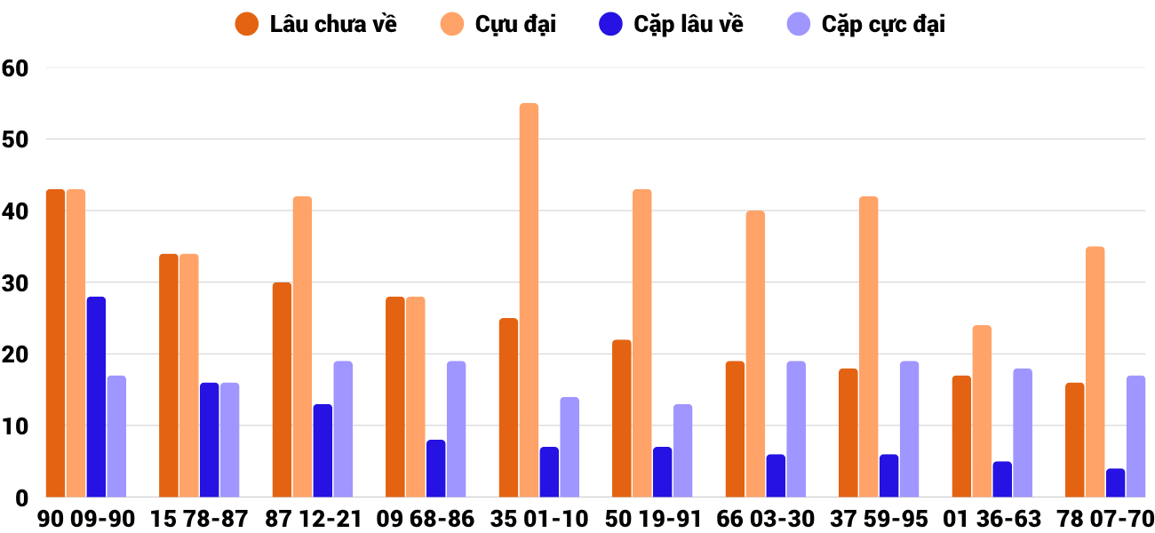 Thong-ke-cap-so-lau-chua-xuat-hien-xsdng-13-8-2025 Thong-ke-cap-so-lau-chua-xuat-hien-xsdng-13-8-2025