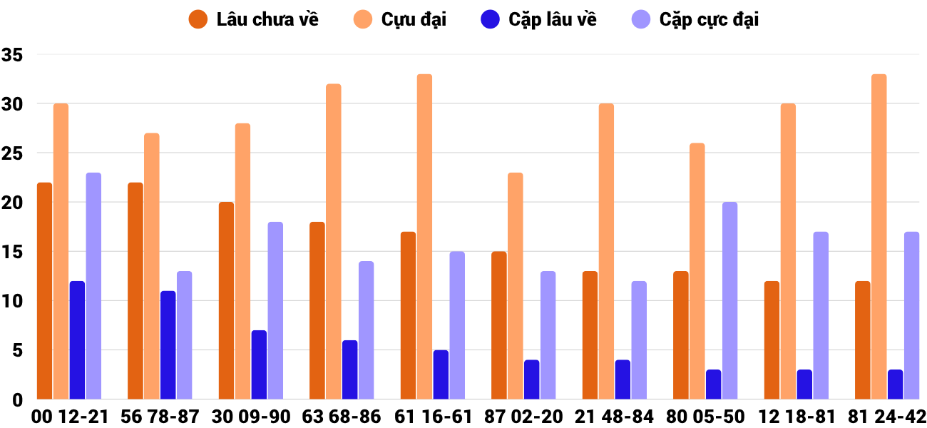 Thong-ke-cap-so-lau-chua-xuat-hien-xsqt-14-8-2025 Thong-ke-cap-so-lau-chua-xuat-hien-xsqt-14-8-2025