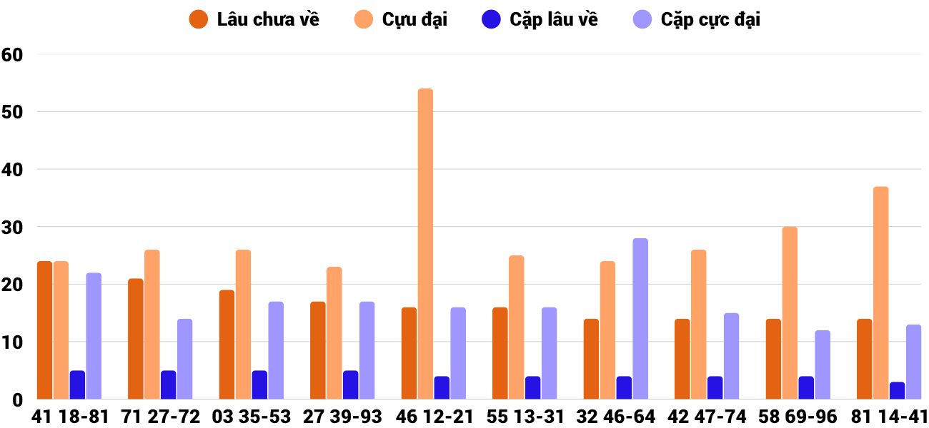 Thong-ke-cap-so-lau-chua-xuat-hien-xstth-11-8-2025 Thong-ke-cap-so-lau-chua-xuat-hien-xstth-11-8-2025
