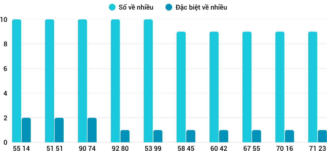 Thong-ke-nhieu-it-xsbdi-14-8-2025 Thong-ke-nhieu-it-xsbdi-14-8-2025