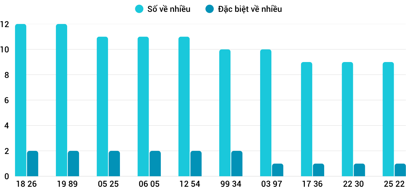 Thong-ke-nhieu-it-xsdng-13-8-2025 Thong-ke-nhieu-it-xsdng-13-8-2025