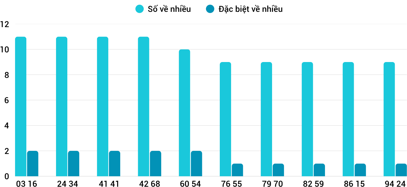 Thong-ke-nhieu-it-xsqt-14-8-2025 Thong-ke-nhieu-it-xsqt-14-8-2025
