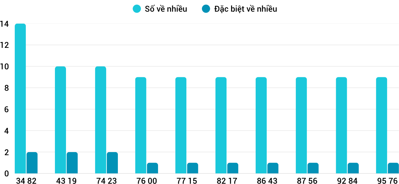 Thong-ke-nhieu-it-xstth-11-8-2025 Thong-ke-nhieu-it-xstth-11-8-2025
