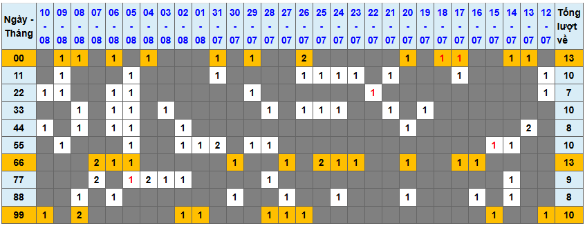 Thống kê kép XSMB 1182025 - Phân tích XSMB Thứ 2 hôm nay 1