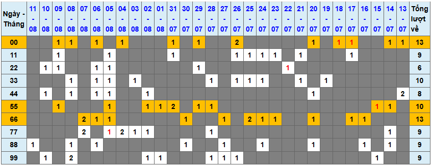 Thống kê kép XSMB 1282025 - Phân tích XSMB Thứ 3 hôm nay 1