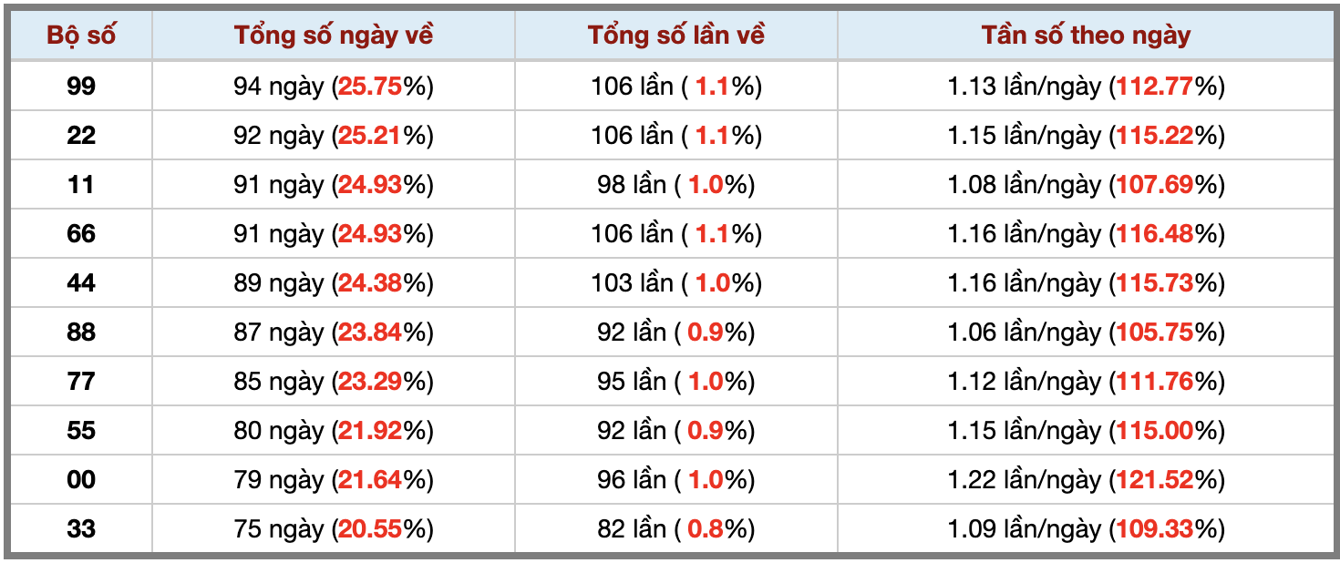 Thống kê kép XSMB 1482025 - Phân tích XSMB Thứ 5 hôm nay 3 Thống kê kép XSMB 1482025 - Phân tích XSMB Thứ 5 hôm nay 3