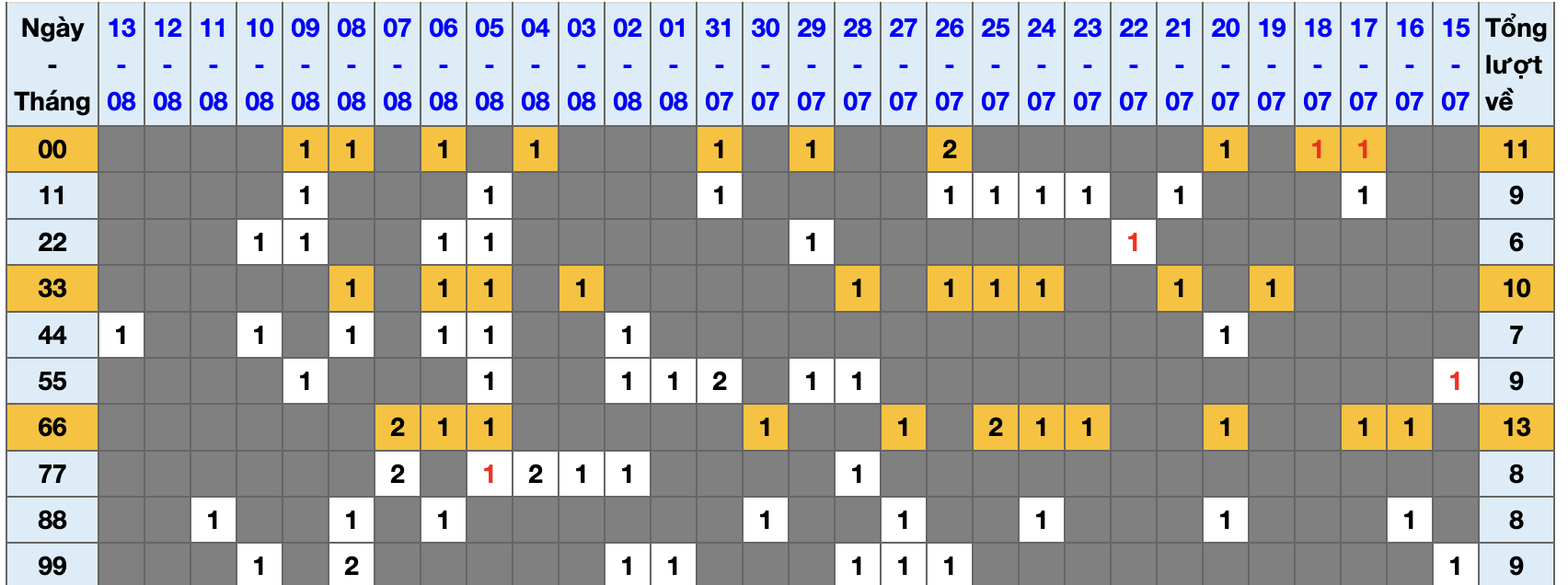 Thống kê kép XSMB 1482025 - Phân tích XSMB Thứ 5 hôm nay 1 Thống kê kép XSMB 1482025 - Phân tích XSMB Thứ 5 hôm nay 1
