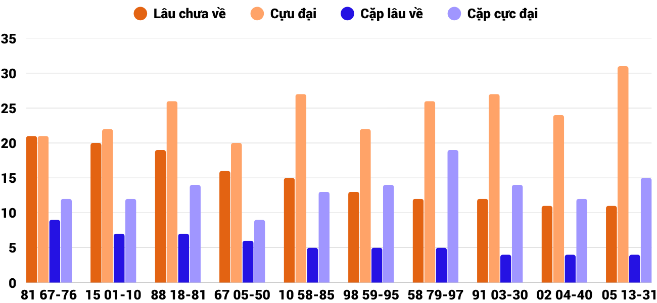 Thong-ke-cap-so-lau-chua-xuat-hien-xsgl-15-8-2025 Thong-ke-cap-so-lau-chua-xuat-hien-xsgl-15-8-2025