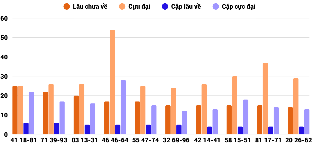 Thong-ke-cap-so-lau-chua-xuat-hien-xstth-17-8-2025 Thong-ke-cap-so-lau-chua-xuat-hien-xstth-17-8-2025