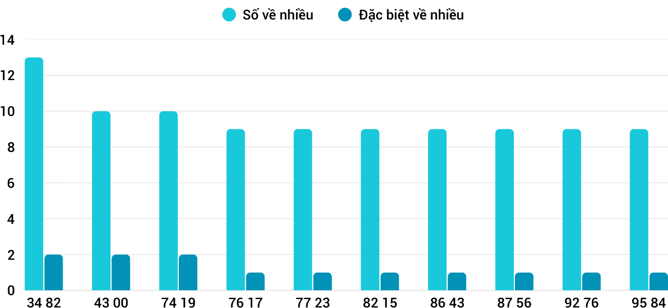 Thong-ke-nhieu-it-xstth-17-8-2025 Thong-ke-nhieu-it-xstth-17-8-2025