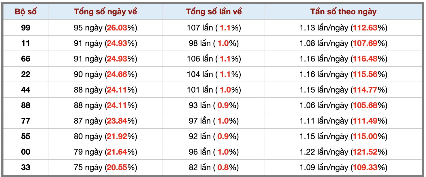 Thống kê kép XSMB 1782025 - Phân tích XSMB Chủ nhật hôm nay 3 Thống kê kép XSMB 1782025 - Phân tích XSMB Chủ nhật hôm nay 3