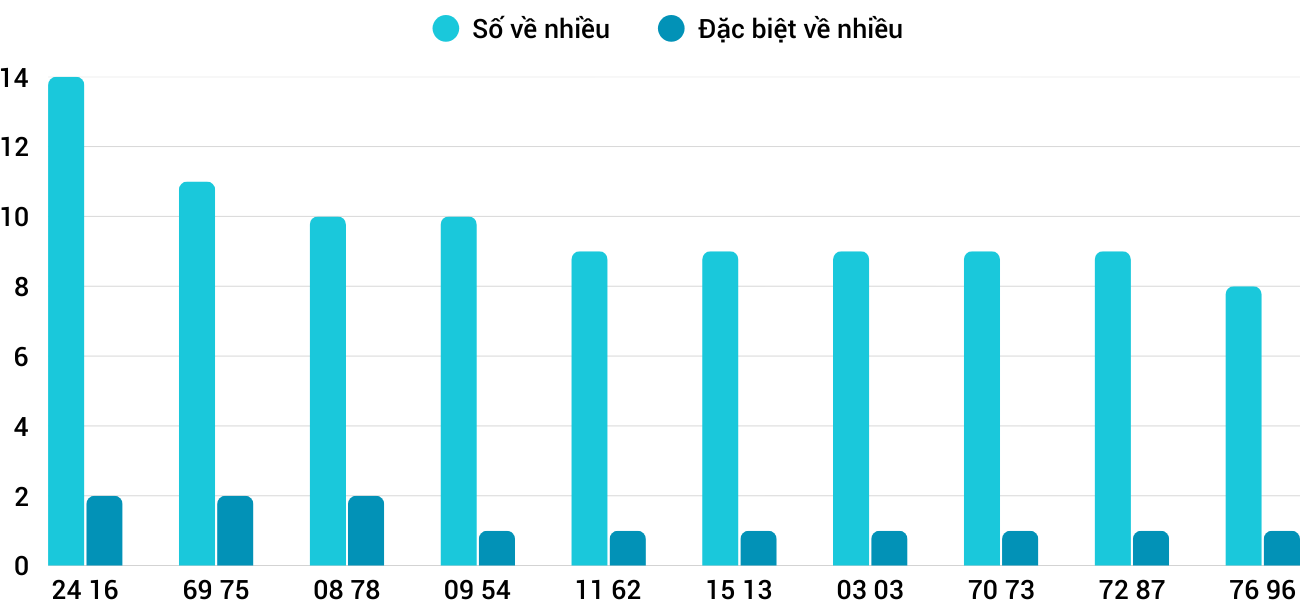 Thong-ke-nhieu-it-xsdlk-19-8-2025