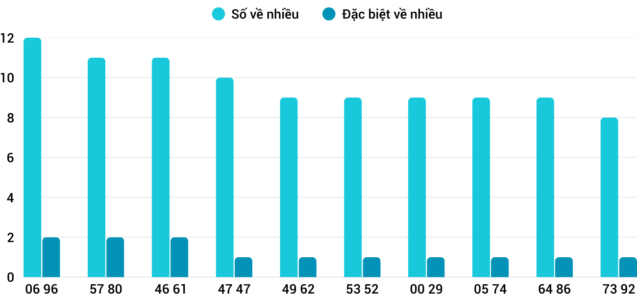 Thống kê XSMT 2282025 - Phân tích Xổ số Miền Trung 22-8 Thứ 6 3