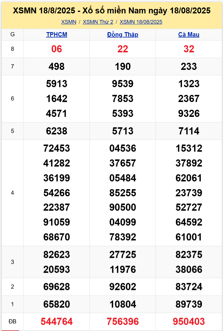 Thống Kê XSMN 25082025 - Tổng Hợp Dữ Liệu Xổ Số Thứ 2 Ngày 258 1
