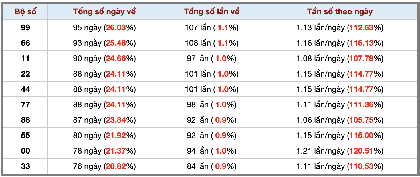Thống kê kép XSMB 2282025 - Phân tích XSMB Thứ 6 hôm nay 3 Thống kê kép XSMB 2282025 - Phân tích XSMB Thứ 6 hôm nay 3