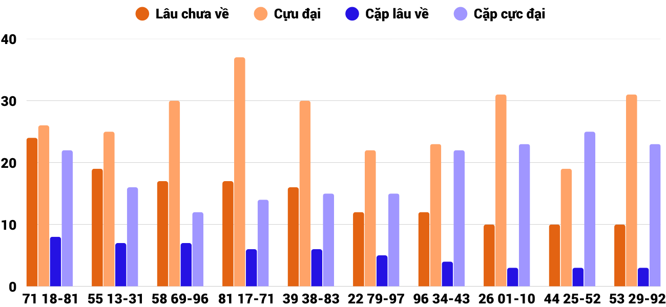 Thong-ke-cap-so-lau-chua-xuat-hien-xstth-24-8-2025 Thong-ke-cap-so-lau-chua-xuat-hien-xstth-24-8-2025